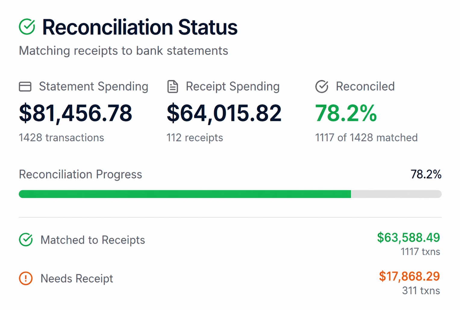 Expense Atlas reconciliation interface showing matched and unmatched receipt activity using synthetic demo data